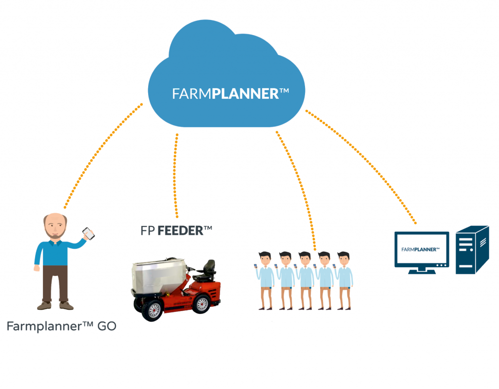 FoxCraft Farmplanner – webbapplikation för planering och uppföljning på farmen